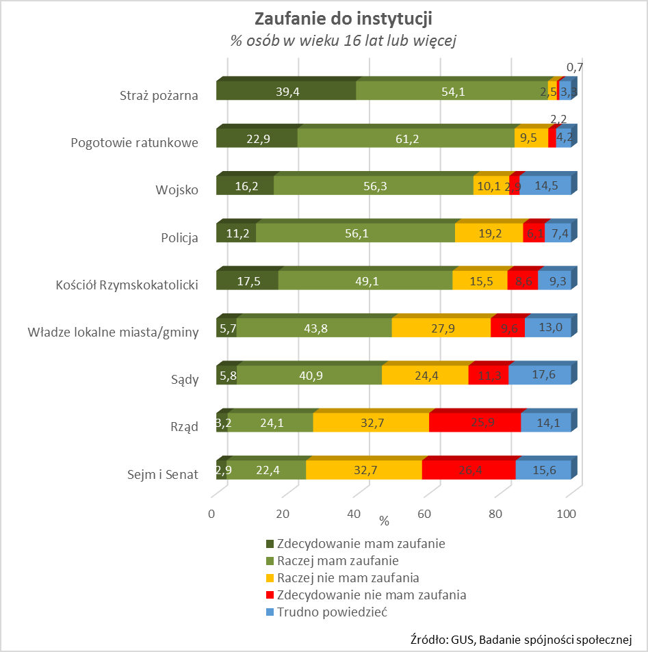 Zaufanie do instytucji publicznych